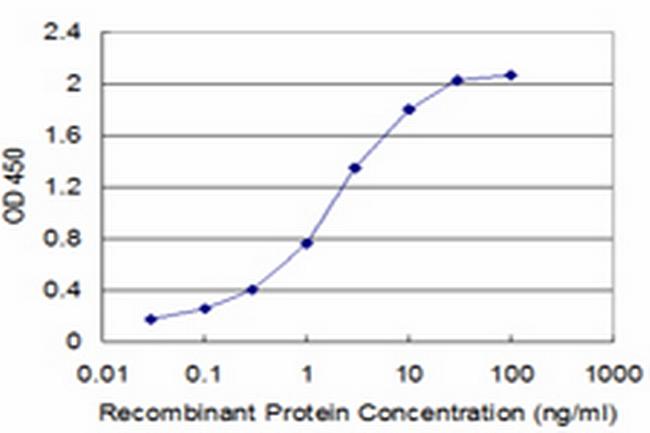 FAS Antibody in ELISA (ELISA)