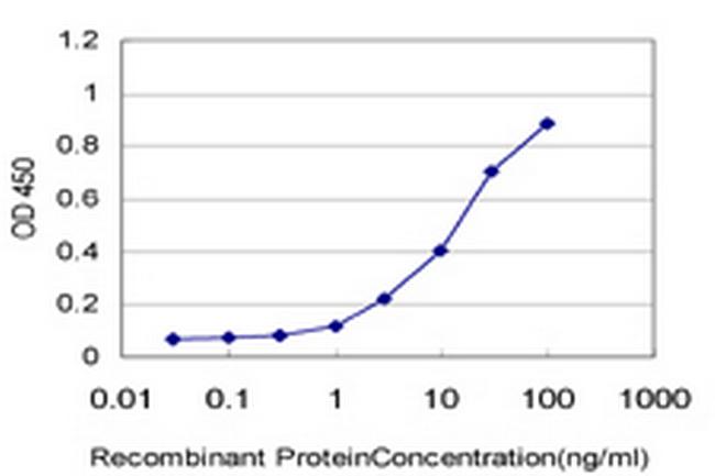 CD34 Antibody in ELISA (ELISA)