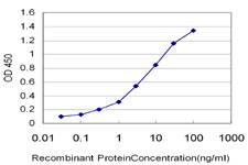 CD40 Antibody in ELISA (ELISA)