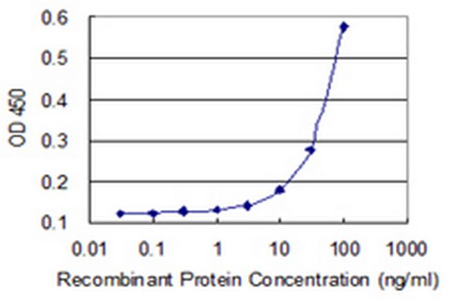 CD44 Antibody in ELISA (ELISA)