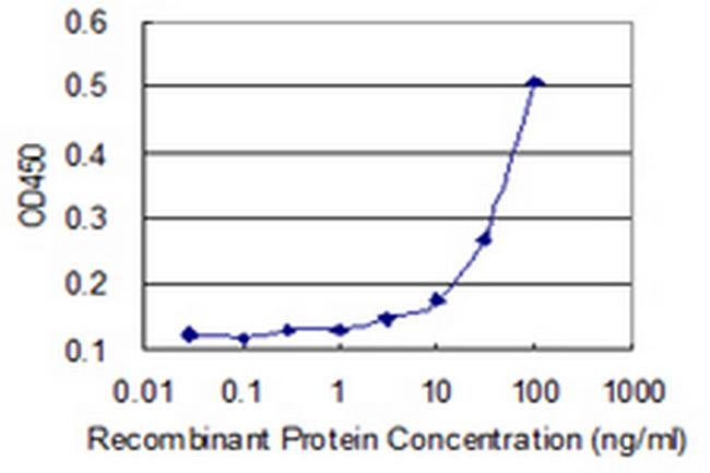 CD44 Antibody in ELISA (ELISA)