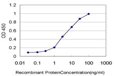 CKS2 Antibody in ELISA (ELISA)