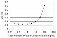 CSTA Antibody in ELISA (ELISA)