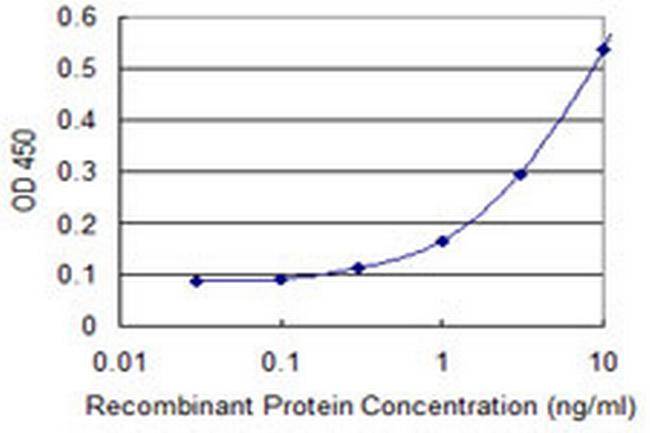 DHX9 Antibody in ELISA (ELISA)