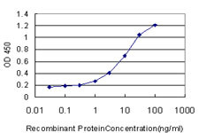 DSC3 Antibody in ELISA (ELISA)