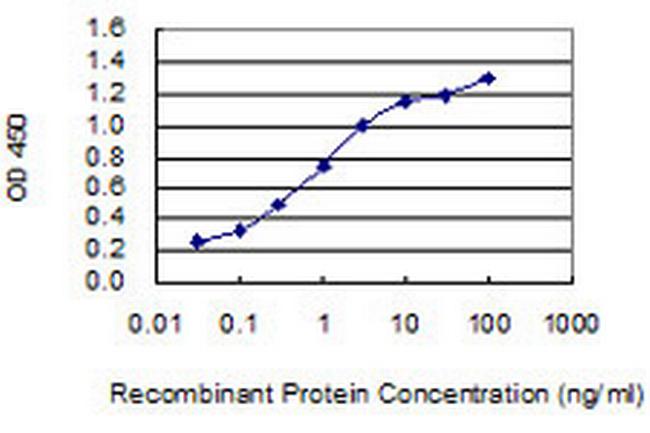 ECT2 Antibody in ELISA (ELISA)