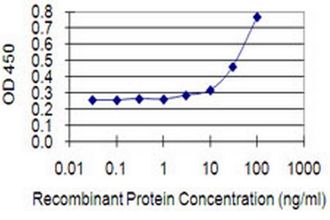 EPHA1 Antibody in ELISA (ELISA)