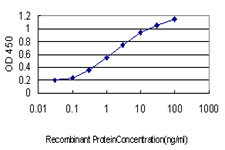 EPOR Antibody in ELISA (ELISA)