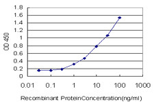 FABP4 Antibody in ELISA (ELISA)