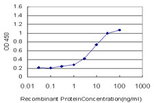 FABP4 Antibody in ELISA (ELISA)