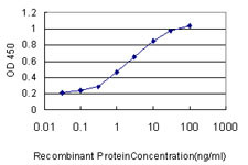 FABP3 Antibody in ELISA (ELISA)