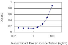 FGA Antibody in ELISA (ELISA)