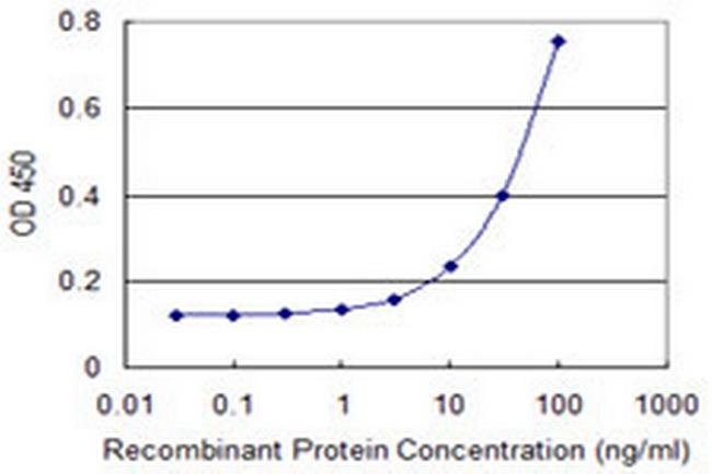 FOXC2 Antibody in ELISA (ELISA)