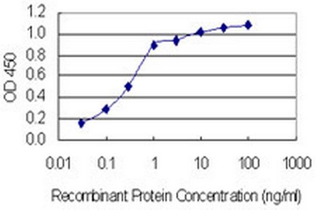 SLC37A4 Antibody in ELISA (ELISA)