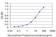 GNAI2 Antibody in ELISA (ELISA)