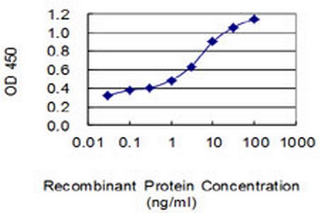 CXCL2 Antibody in ELISA (ELISA)