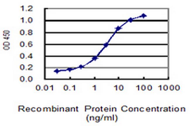 GUCA2A Antibody in ELISA (ELISA)