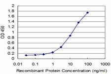 HD Antibody in ELISA (ELISA)