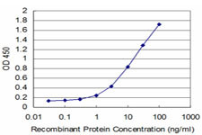 HD Antibody in ELISA (ELISA)