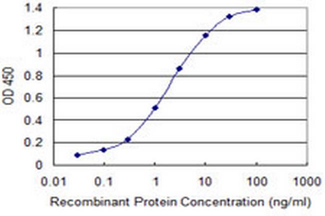 FOXA3 Antibody in ELISA (ELISA)