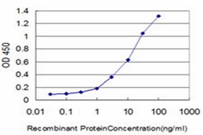 HOXA11 Antibody in ELISA (ELISA)