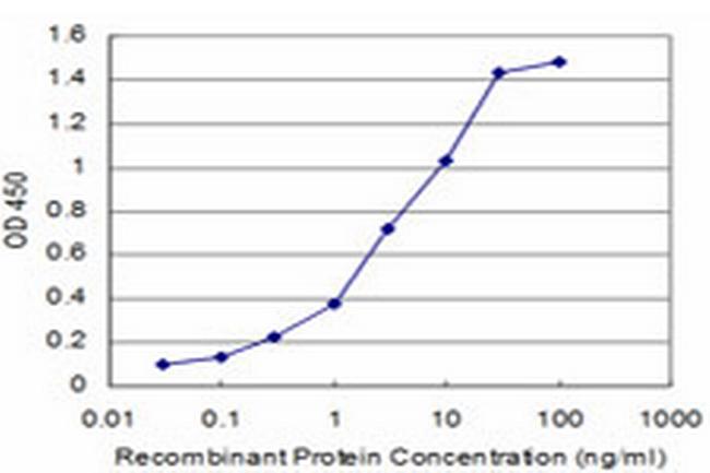 HTR2C Antibody in ELISA (ELISA)