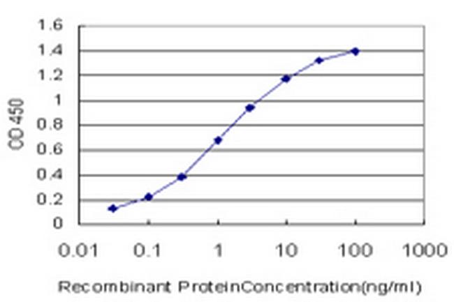 HTR5A Antibody in ELISA (ELISA)