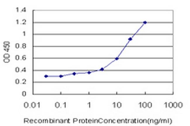 ID1 Antibody in ELISA (ELISA)