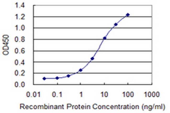 ID1 Antibody in ELISA (ELISA)