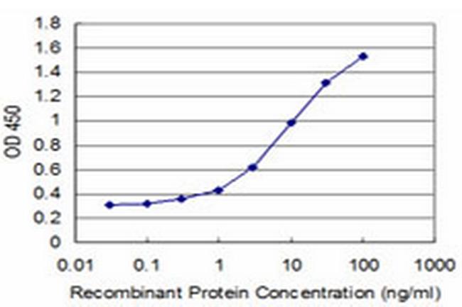 ID1 Antibody in ELISA (ELISA)