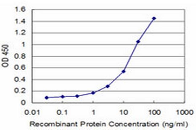 ID1 Antibody in ELISA (ELISA)