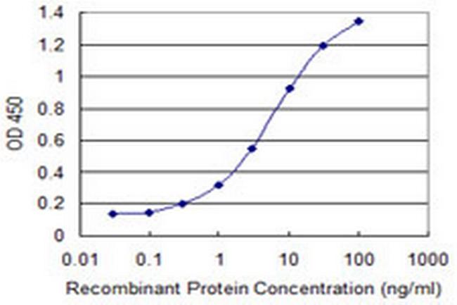 IL4R Antibody in ELISA (ELISA)