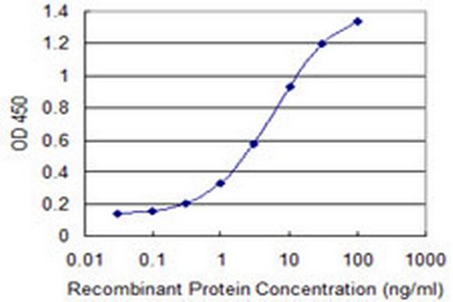 IL4R Antibody in ELISA (ELISA)