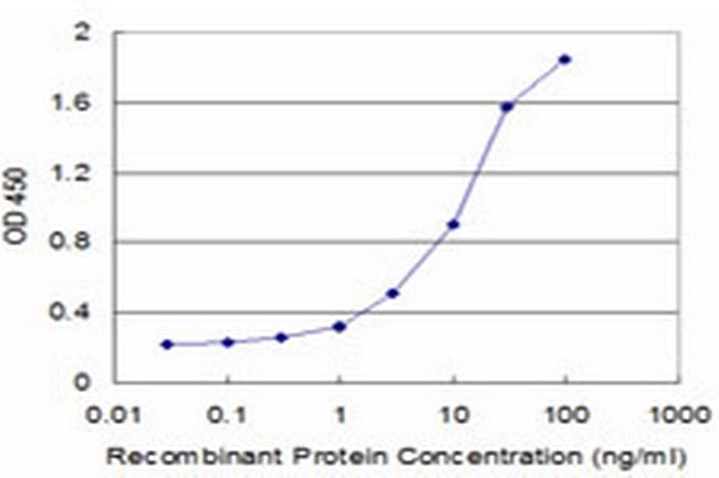 IL11 Antibody in ELISA (ELISA)