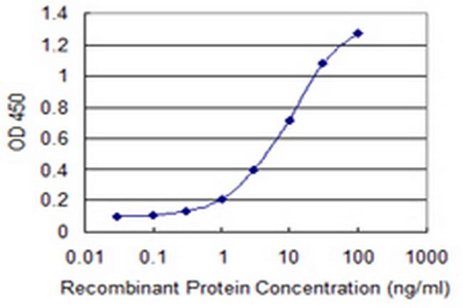 IL15RA Antibody in ELISA (ELISA)