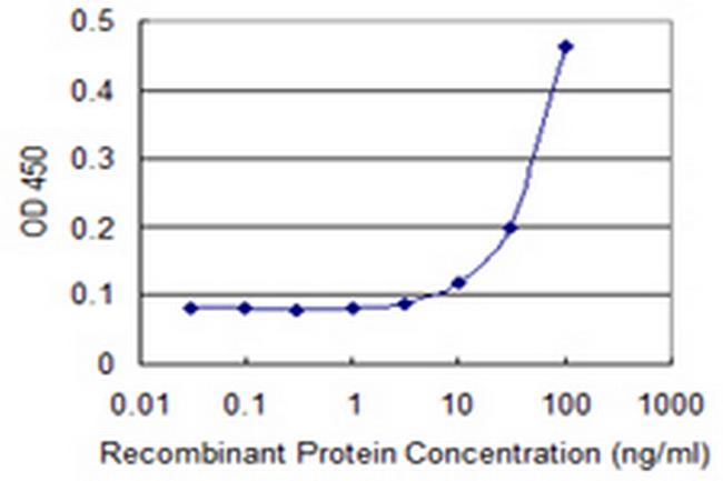 ITPA Antibody in ELISA (ELISA)