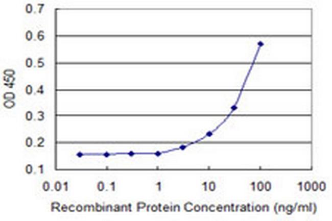 JAK3 Antibody in ELISA (ELISA)