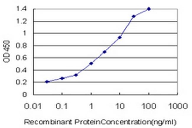 KDR Antibody in ELISA (ELISA)