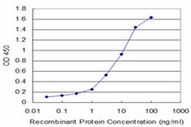 LAD1 Antibody in ELISA (ELISA)