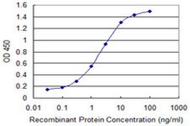 LALBA Antibody in ELISA (ELISA)