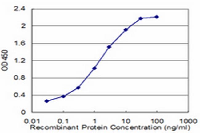 LDLR Antibody in ELISA (ELISA)