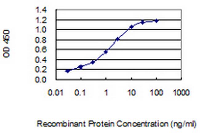 LGALS7 Antibody in ELISA (ELISA)