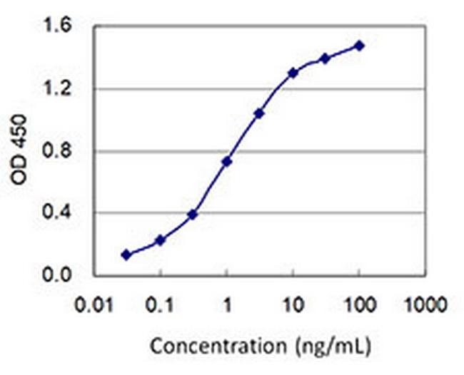 ABLIM1 Antibody in ELISA (ELISA)