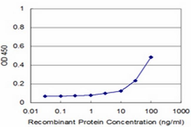 MDS1 Antibody in ELISA (ELISA)