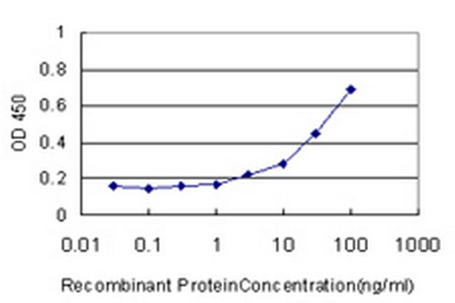 ME1 Antibody in ELISA (ELISA)