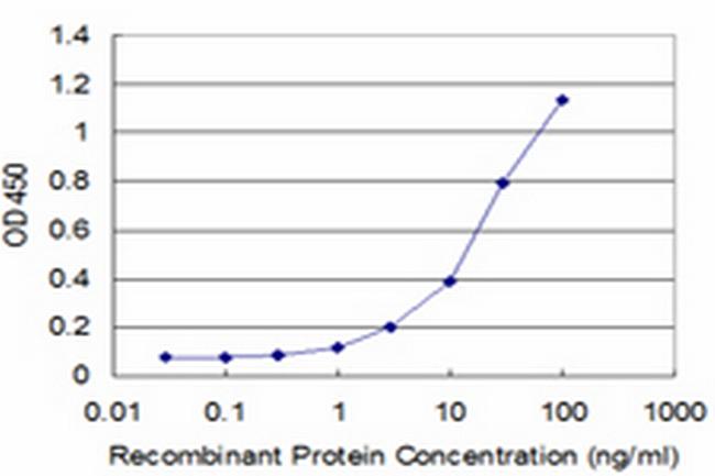 MFAP4 Antibody in ELISA (ELISA)