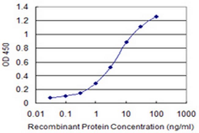 CXCL9 Antibody in ELISA (ELISA)