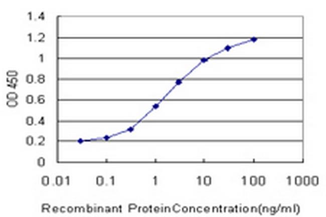 MTF1 Antibody in ELISA (ELISA)