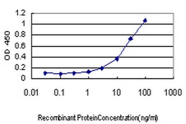 MUC5AC Antibody in ELISA (ELISA)