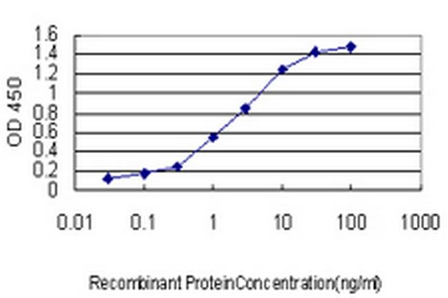 NFATC2 Antibody in ELISA (ELISA)